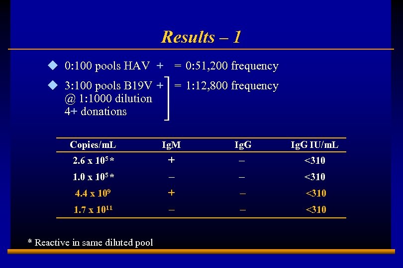 Results – 1 u 0: 100 pools HAV + = 0: 51, 200 frequency