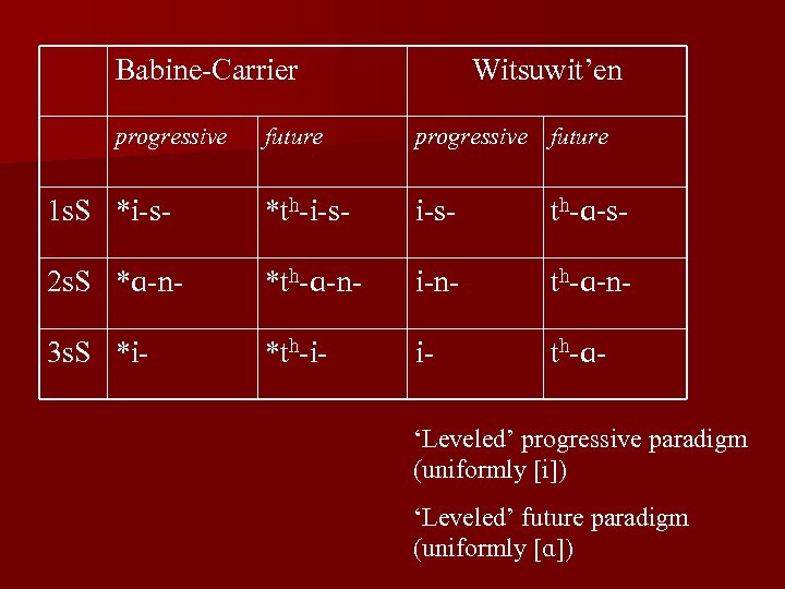 Babine-Carrier progressive Witsuwit’en future progressive future 1 s. S *i-s- *th-i-s- th-ɑ-s- 2 s.