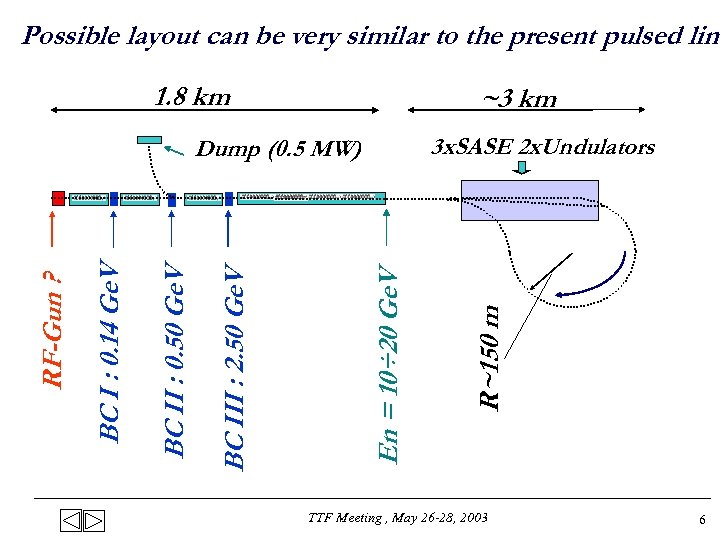 Possible layout can be very similar to the present pulsed lina 1. 8 km