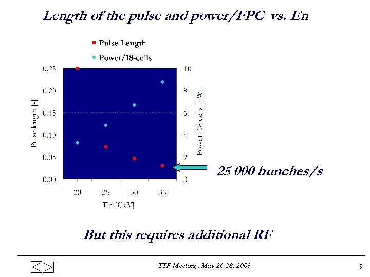 Length of the pulse and power/FPC vs. En 25 000 bunches/s But this requires