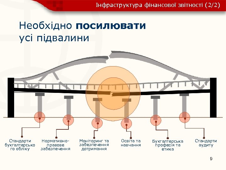 Інфраструктура фінансової звітності (2/2) Необхідно посилювати усі підвалини Стандарти бухгалтерсько го обліку Нормативноправове забезпечення