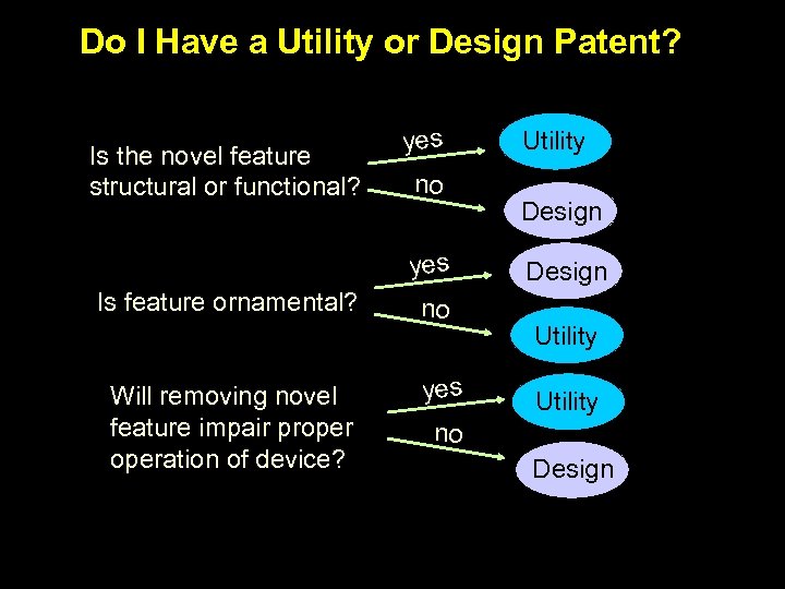 Do I Have a Utility or Design Patent? Is the novel feature structural or