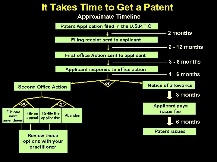 It Takes Time to Get a Patent Approximate Timeline Patent Application filed in the