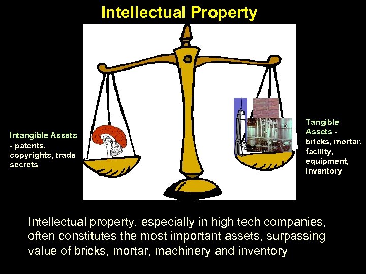 Intellectual Property Intangible Assets - patents, copyrights, trade secrets Tangible Assets bricks, mortar, facility,