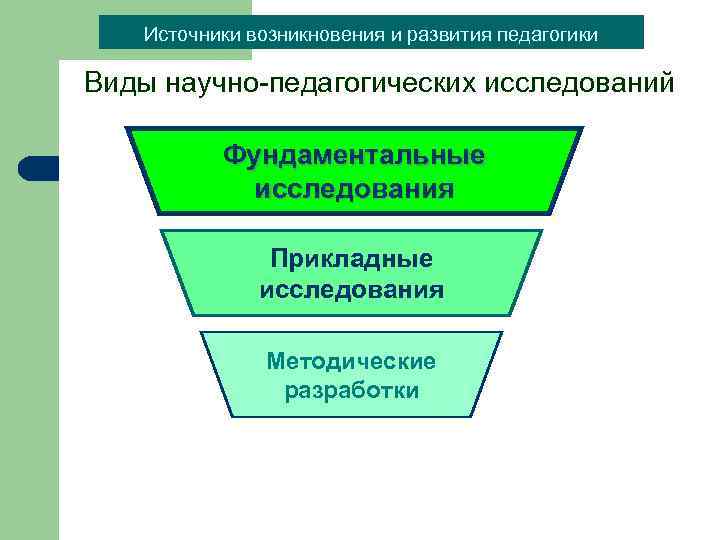 Источники возникновения и развития педагогики Виды научно-педагогических исследований Фундаментальные исследования Прикладные исследования Методические разработки