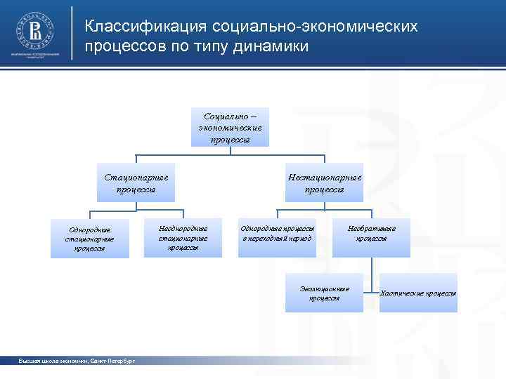 Классификация социально-экономических процессов по типу динамики Социально – экономические процессы Стационарные процессы Однородные стационарные