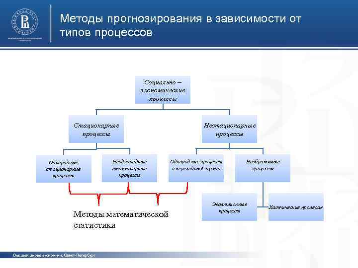 Методы прогнозирования в зависимости от типов процессов Социально – экономические процессы Стационарные процессы Однородные