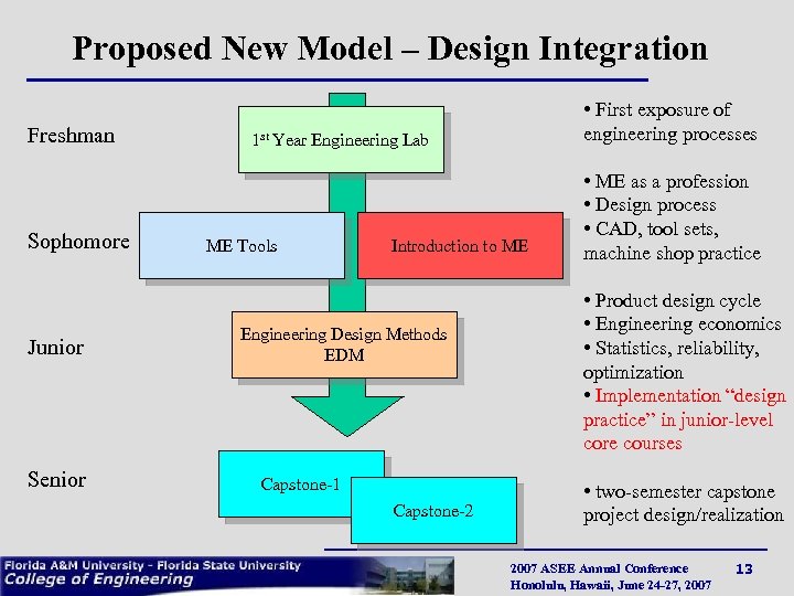 Proposed New Model – Design Integration Freshman Sophomore Junior Senior • First exposure of