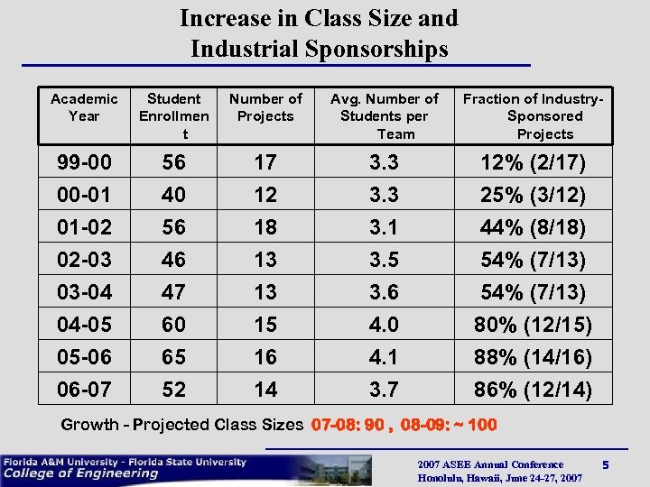 Increase in Class Size and Industrial Sponsorships Academic Year Student Enrollmen t Number of