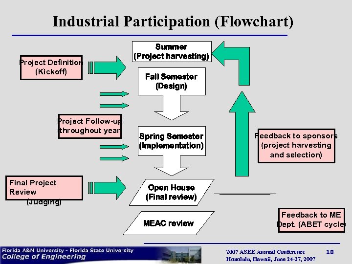 Industrial Participation (Flowchart) Project Definition (Kickoff) Project Follow-up (throughout year) Final Project Review (Judging)