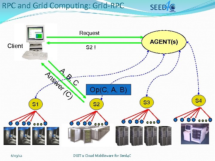RPC and Grid Computing: Grid-RPC Request Client S 2 ! B, C Op(C, A,