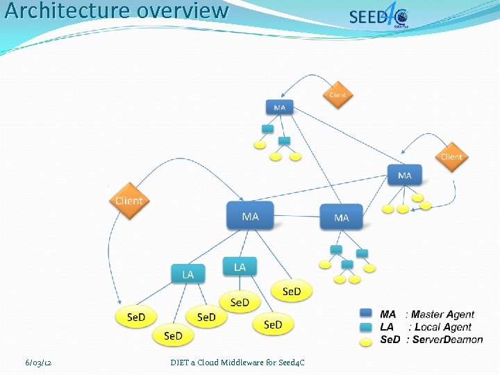 Architecture overview 6/03/12 DIET a Cloud Middleware for Seed 4 C 