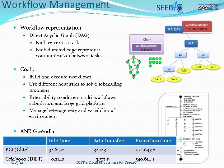 Workflow Management Workflow representation Direct Acyclic Graph (DAG) Each vertex is a task Each