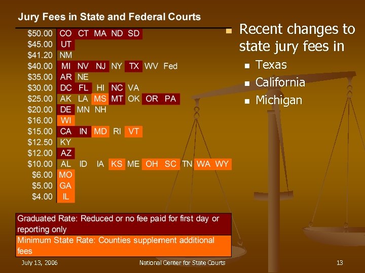 n Recent changes to state jury fees in n July 13, 2006 National Center