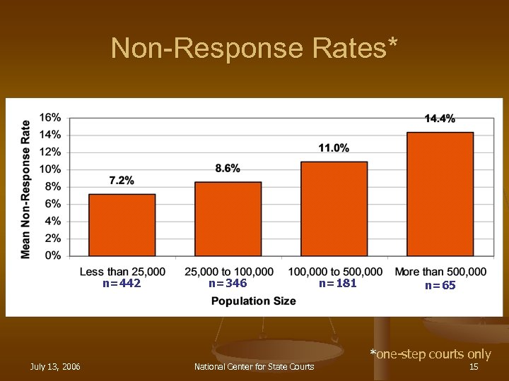 Non-Response Rates* n=442 n=346 n=181 n=65 *one-step courts only July 13, 2006 National Center