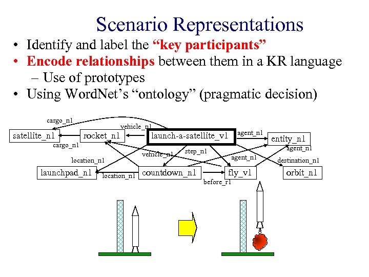 Scenario Representations • Identify and label the “key participants” • Encode relationships between them