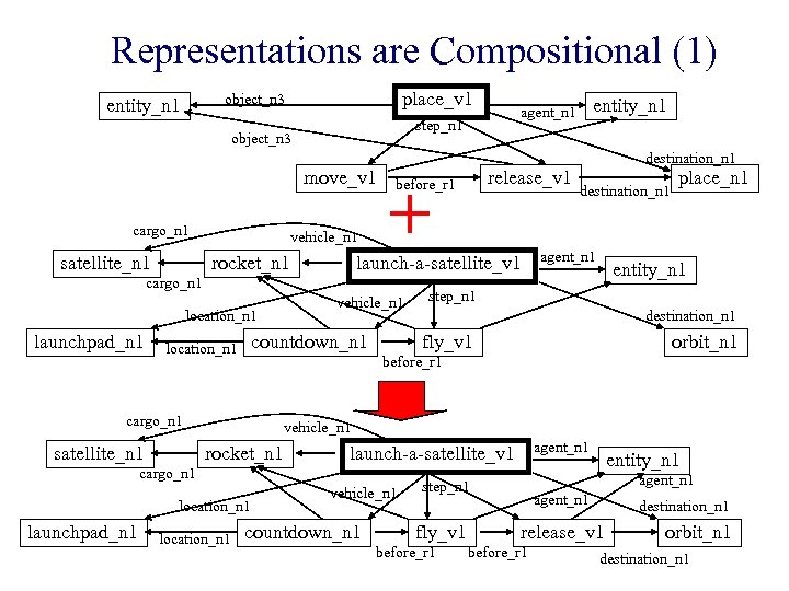 Representations are Compositional (1) place_v 1 object_n 3 entity_n 1 step_n 1 object_n 3
