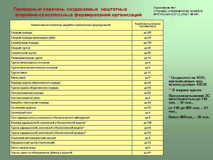 Приложение № 1 к Порядку, утвержденному приказом МЧС России от27. 12. 2005 г. №