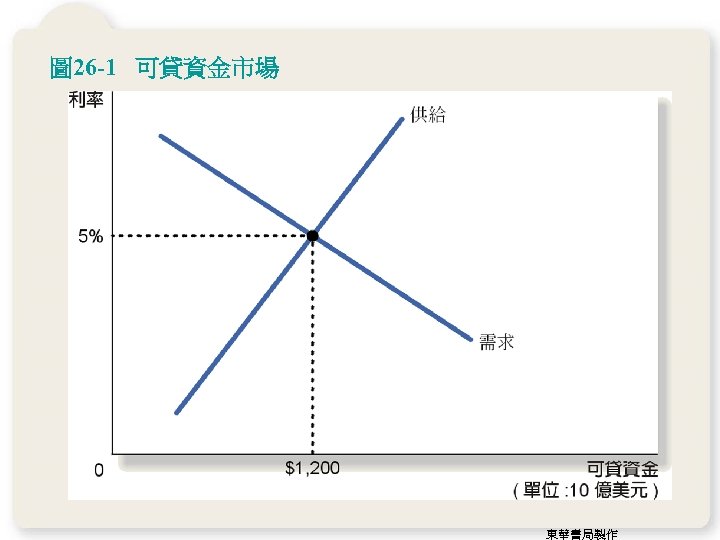 圖 26 -1 可貸資金市場 東華書局製作 
