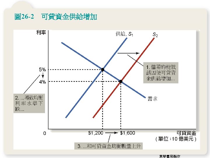 圖 26 -2 可貸資金供給增加 東華書局製作 