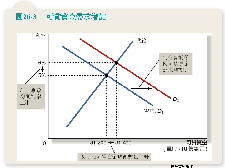 圖 26 -3 可貸資金需求增加 東華書局製作 