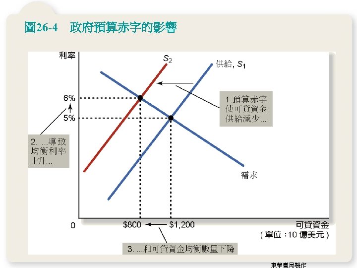 圖 26 -4 政府預算赤字的影響 東華書局製作 