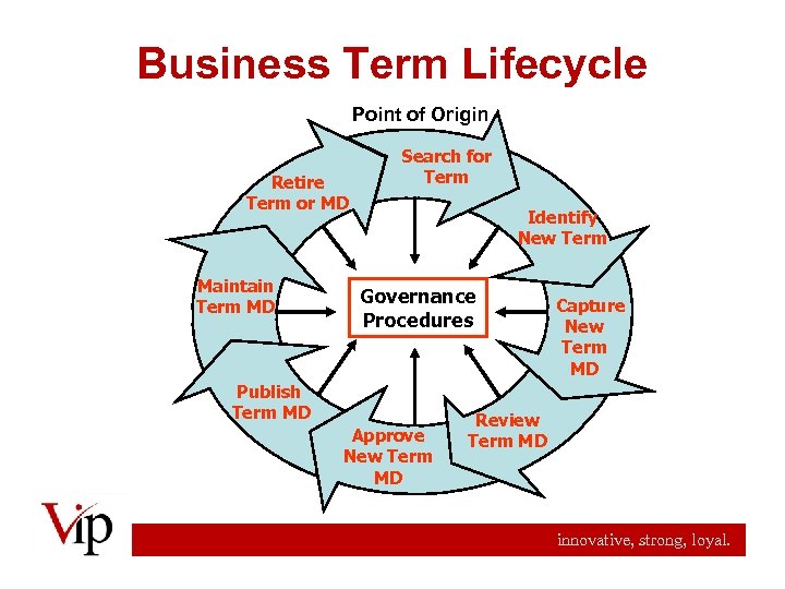 Business Term Lifecycle Point of Origin Retire Term or MD Maintain Term MD Search