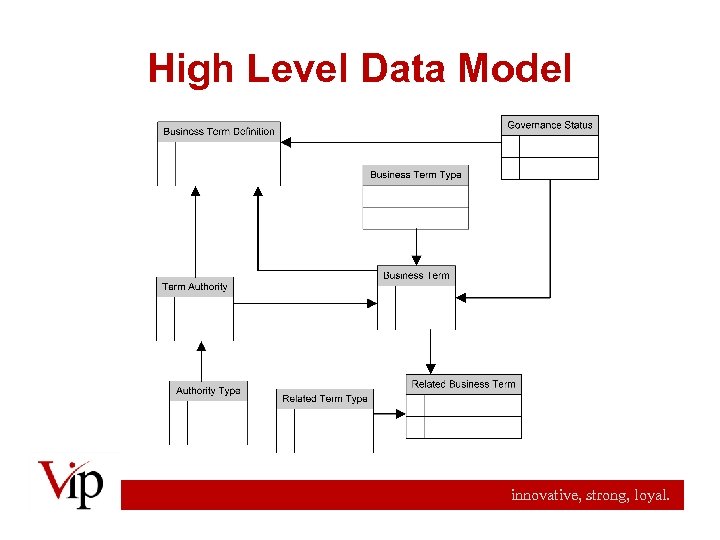 High Level Data Model innovative, strong, loyal. 