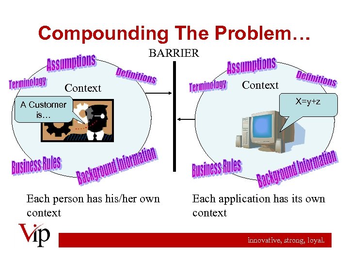 Compounding The Problem… BARRIER Context A Customer is… Each person has his/her own context