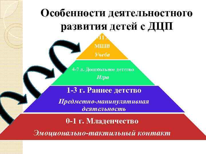 Особенности деятельностного развития детей с ДЦП 7 -11 л. МШВ Учеба 4 -7 л.
