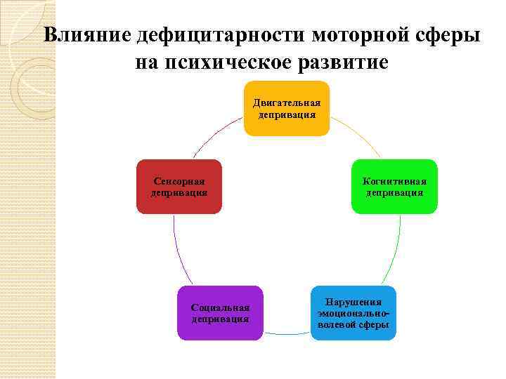 Презентация дефицитарное психическое развитие