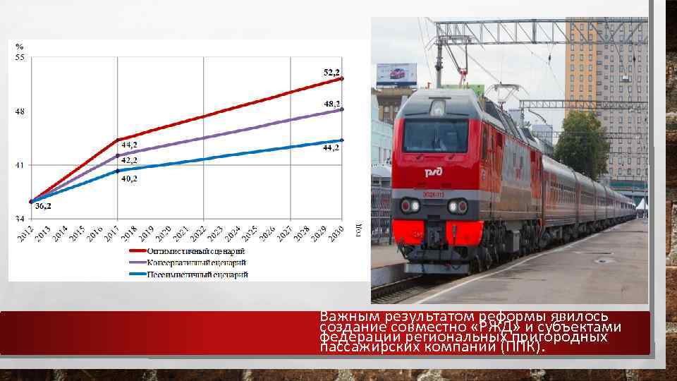 Важным результатом реформы явилось создание совместно «РЖД» и субъектами федерации региональных пригородных пассажирских компаний