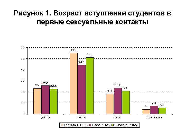 Рисунок 1. Возраст вступления студентов в первые сексуальные контакты 
