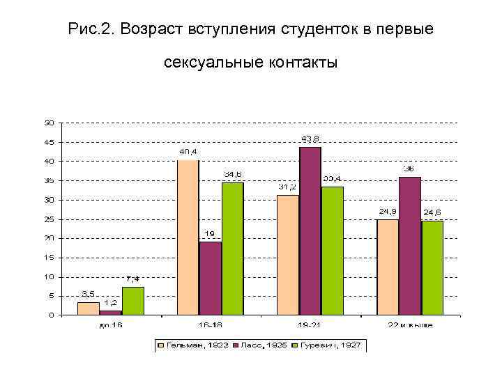 Рис. 2. Возраст вступления студенток в первые сексуальные контакты 