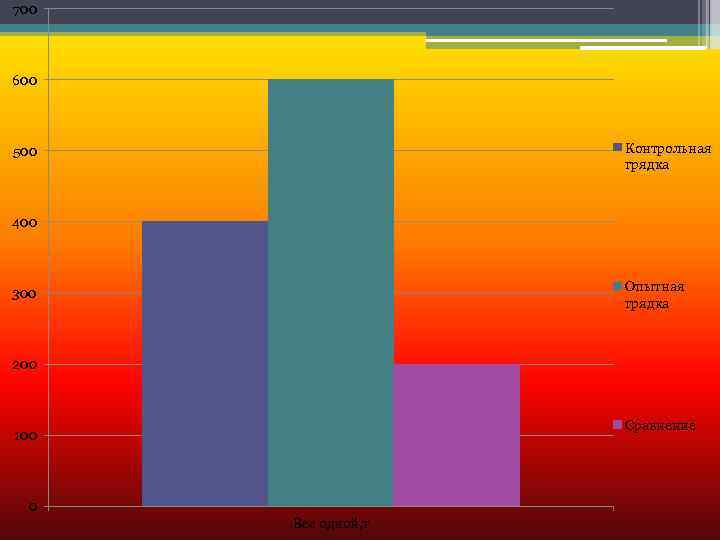 700 600 Контрольная грядка 500 400 Опытная грядка 300 200 Сравнение 100 0 Вес