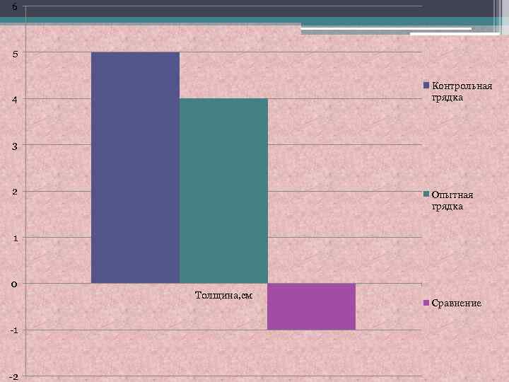 6 5 Контрольная грядка 4 3 2 Опытная грядка 1 0 Толщина, см -1