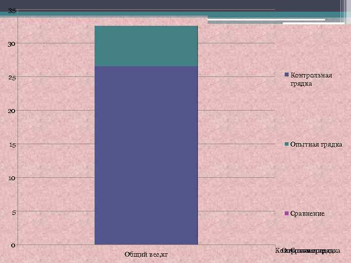 35 30 Контрольная грядка 25 20 15 Опытная грядка 10 5 Сравнение 0 Общий