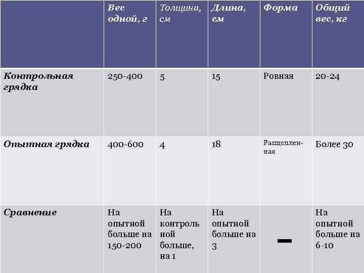 Вес одной, г Толщина, см Длина, см Форма Общий вес, кг Контрольная грядка 250