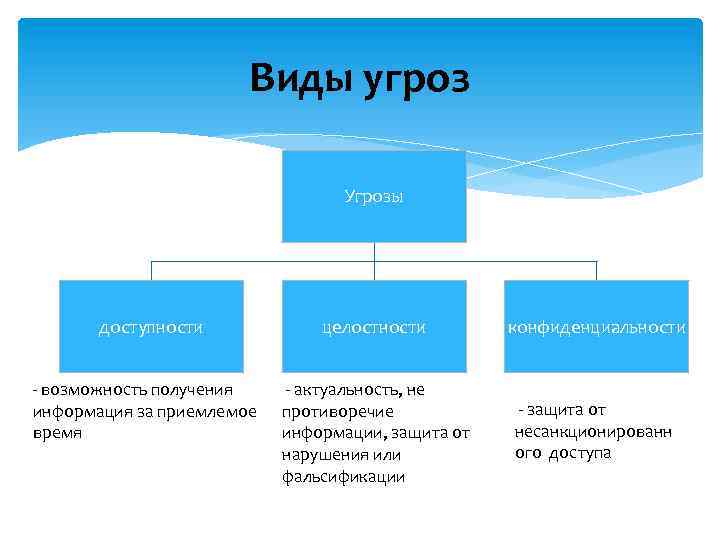 Виды угроз. Угрозы целостности информации. Виды угроз целостности. Угрозы доступности информации. Угрозы конфиденциальности целостности и доступности информации.