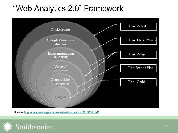 “Web Analytics 2. 0” Framework Source: http: //www. semj. org/documents/Web_Analytics_20_SEMJ. pdf 11 