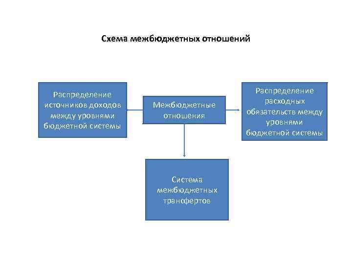 Бюджетные отношения рф