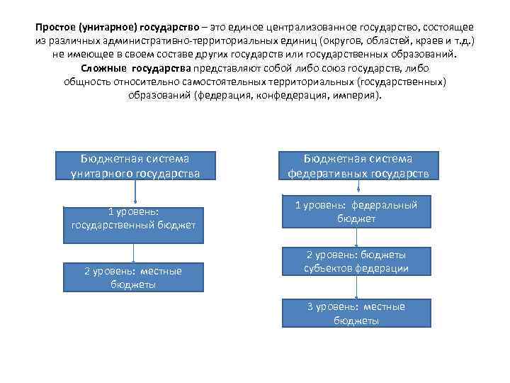 Схема виды унитарных государств