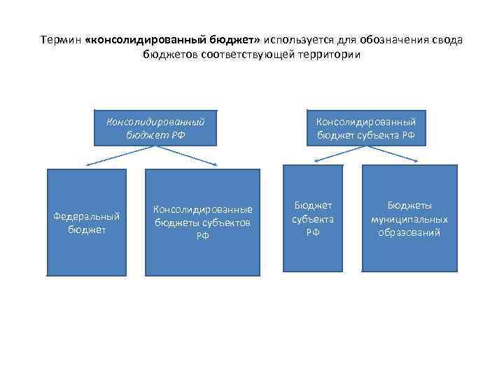 Консолидированный бюджет это. Свод бюджетов всех уровней бюджетной системы РФ. Бюджетирование и консолидация. Федеральный бюджет и свод консолидированных бюджетов. Термин бюджет используется для обозначения.