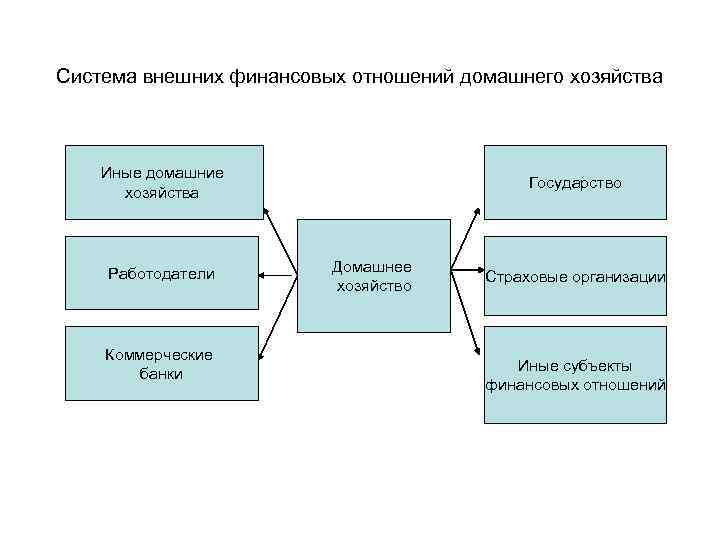 Система внешних финансовых отношений домашнего хозяйства Иные домашние хозяйства Работодатели Коммерческие банки Государство Домашнее