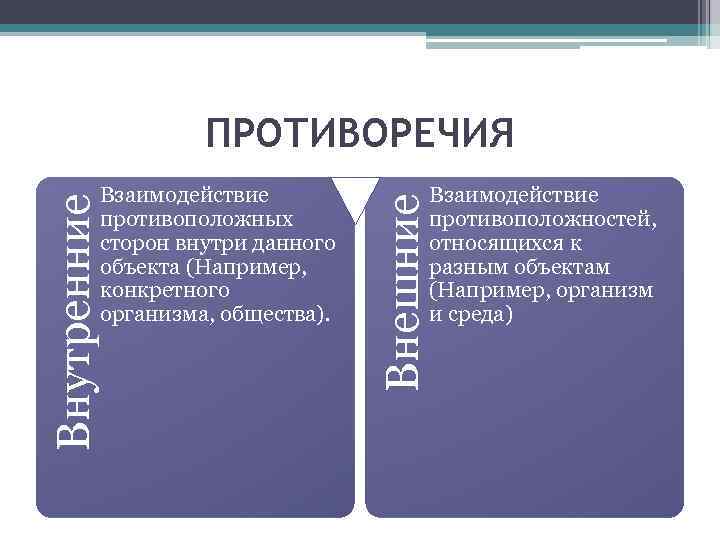 Взаимодействие противоположных сторон внутри данного объекта (Например, конкретного организма, общества). Внешние Внутренние ПРОТИВОРЕЧИЯ Взаимодействие