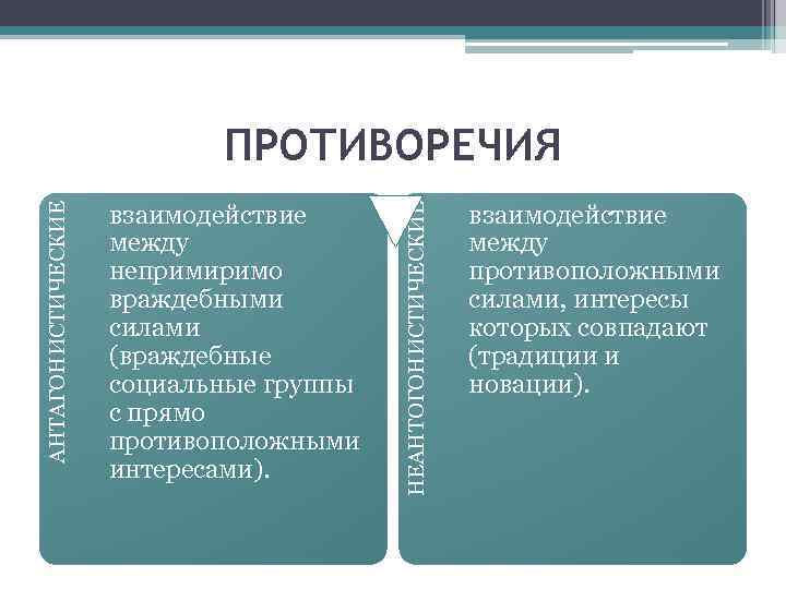 взаимодействие между непримиримо враждебными силами (враждебные социальные группы с прямо противоположными интересами). НЕАНТОГОНИСТИЧЕСКИЕ АНТАГОНИСТИЧЕСКИЕ