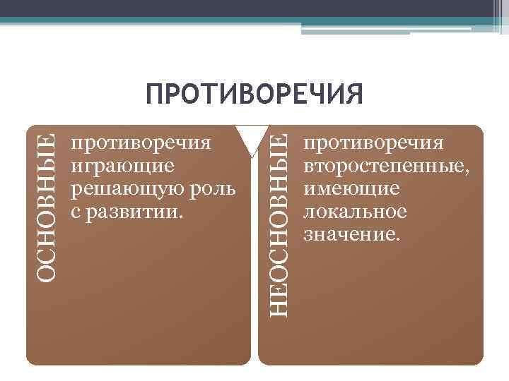противоречия играющие решающую роль с развитии. НЕОСНОВНЫЕ ПРОТИВОРЕЧИЯ противоречия второстепенные, имеющие локальное значение. 