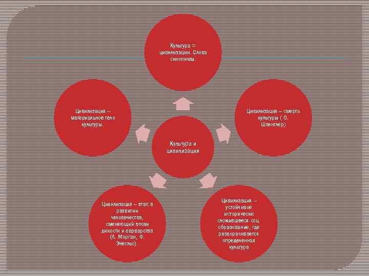 Культура = цивилизации. Слова синонимы. Цивилизация – материальное тело культуры. Цивилизация – смерть культуры