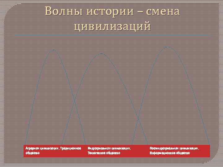 Волны истории – смена цивилизаций Аграрная цивилизация. Традиционное общество Индустриальная цивилизация. Техногенное общество Постиндустриальная