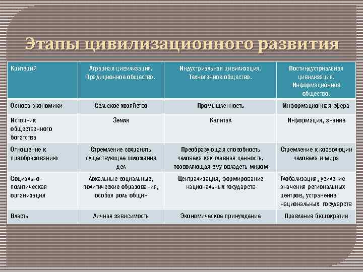 Этапы цивилизационного развития Критерий Основа экономики Источник общественного богатства Отношение к преобразованию Социальнополитическая организация